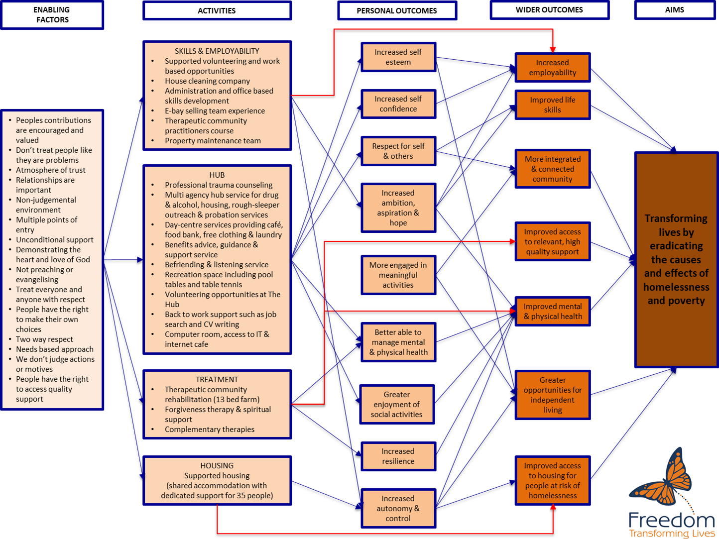 FCA process diagram